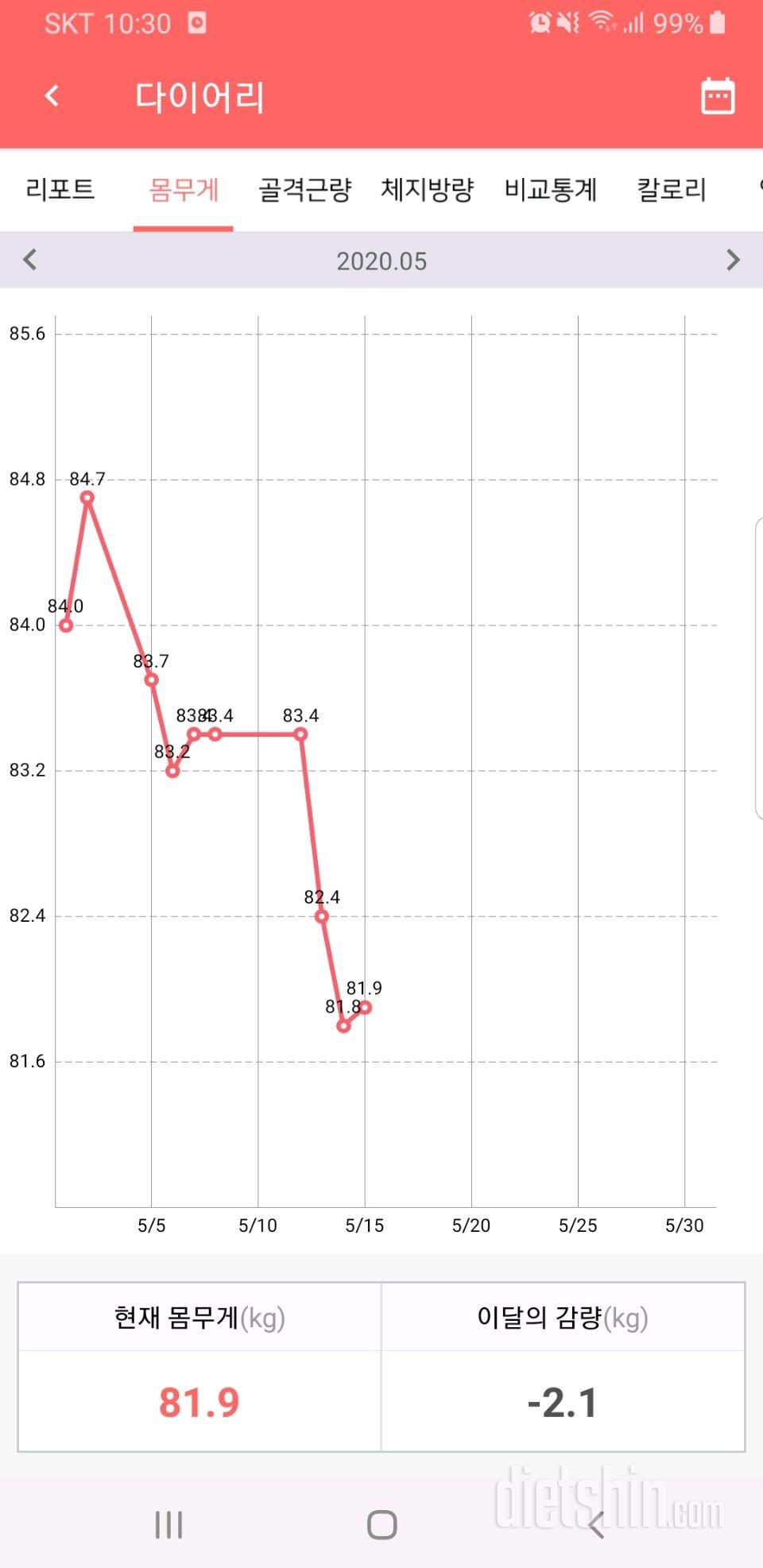 5.15 몸무게. 다이어트 시작 1달경과