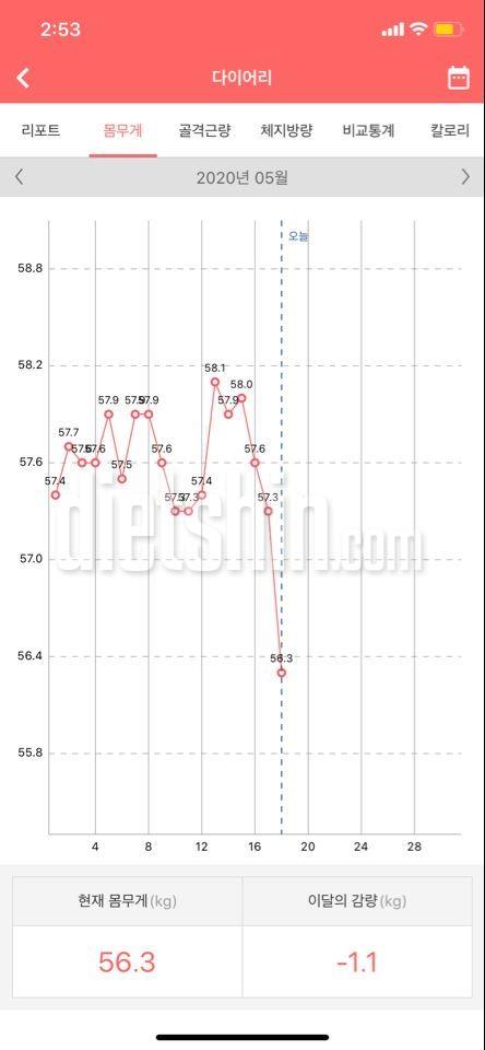 한달에 4.8키로 감량