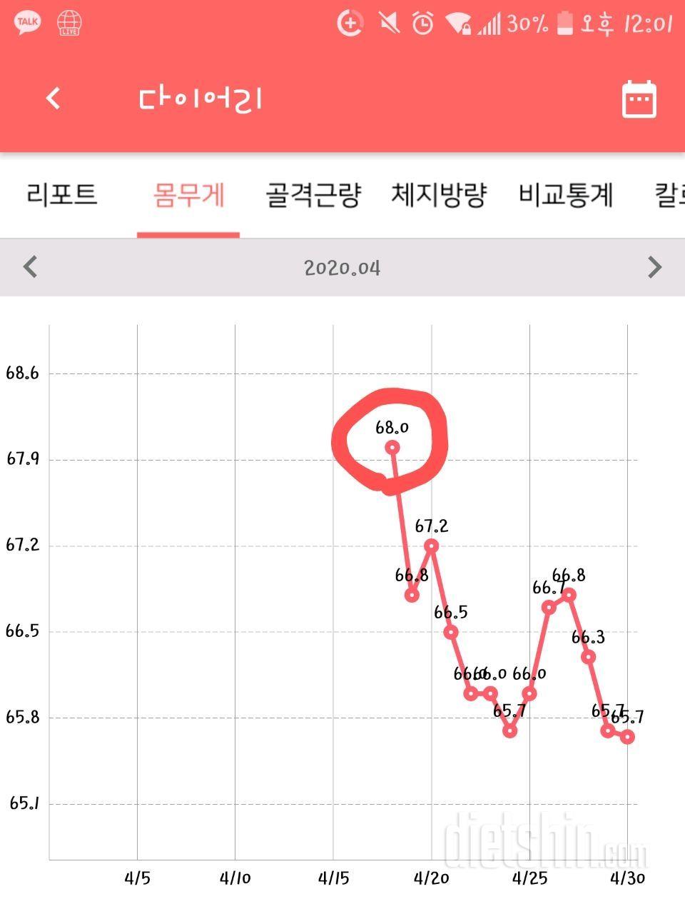 야식끝기 한달(34일 -4.6감량)성공!