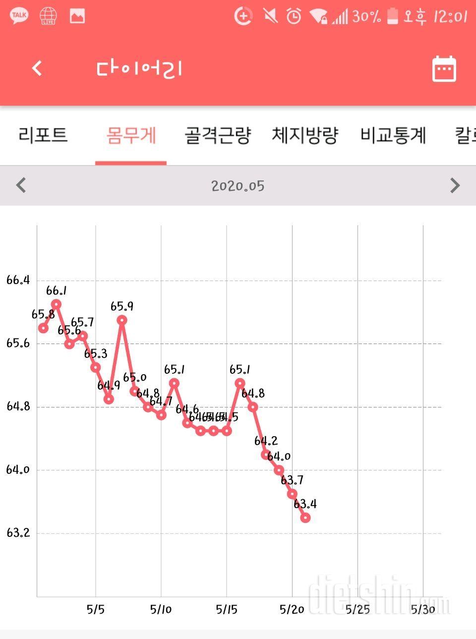 야식끝기 한달(34일 -4.6감량)성공!