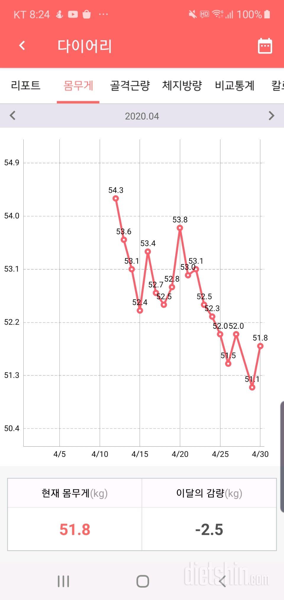 (4.5kg 감량)드디어 49키로대 진입ㅠㅠ