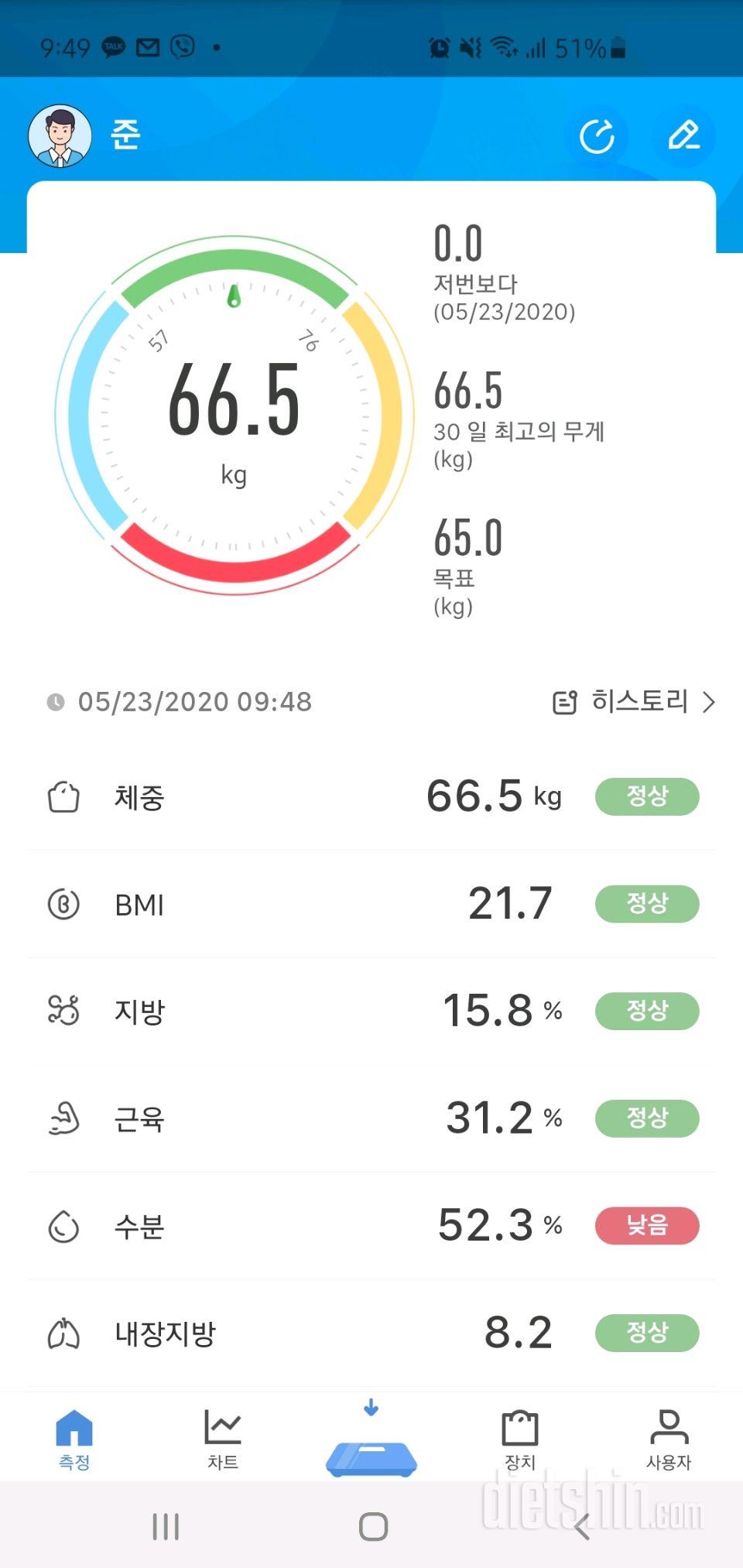 기록갱신!! 66.5kg