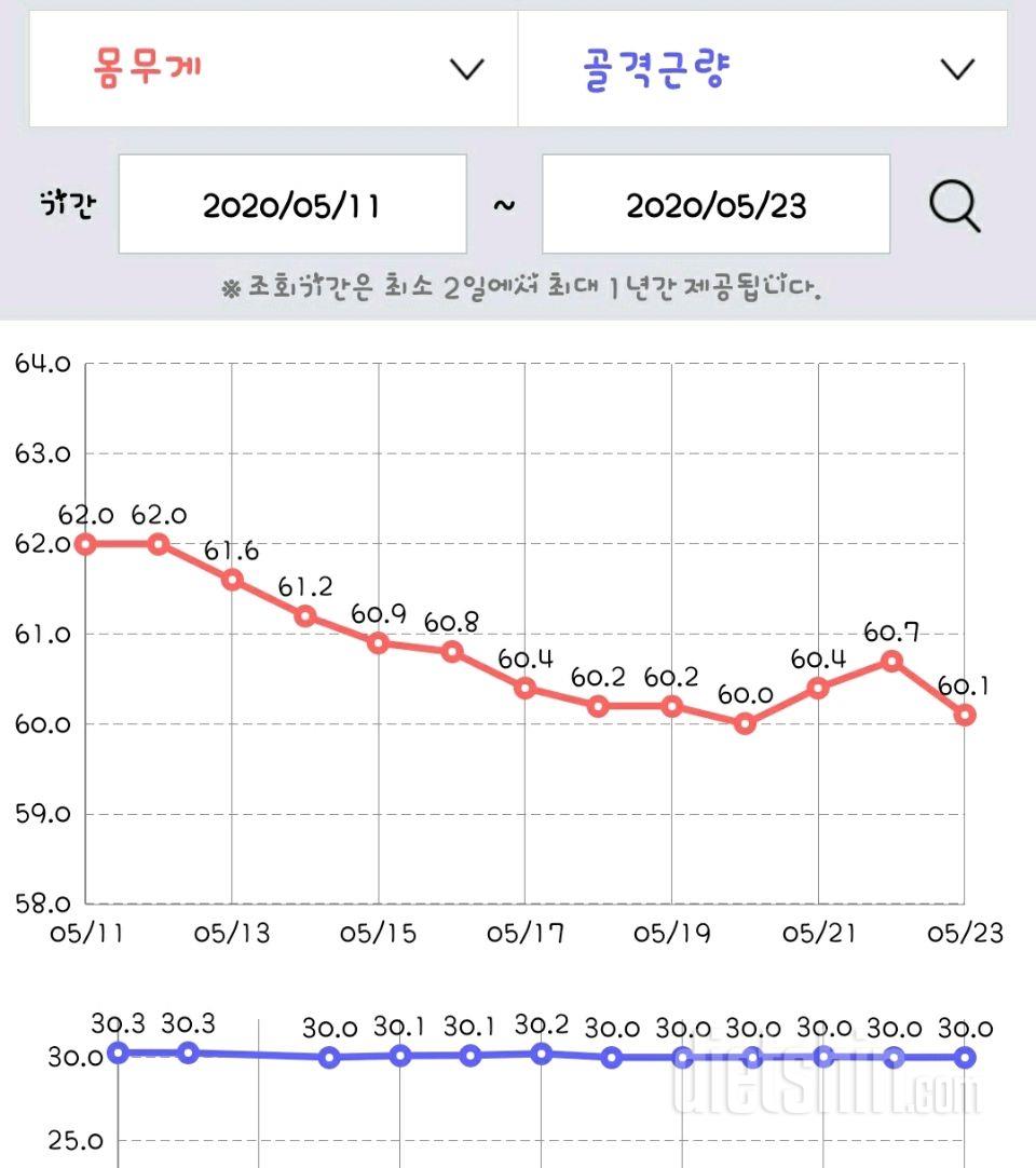 5/11~5/23 다이어트 중간점검