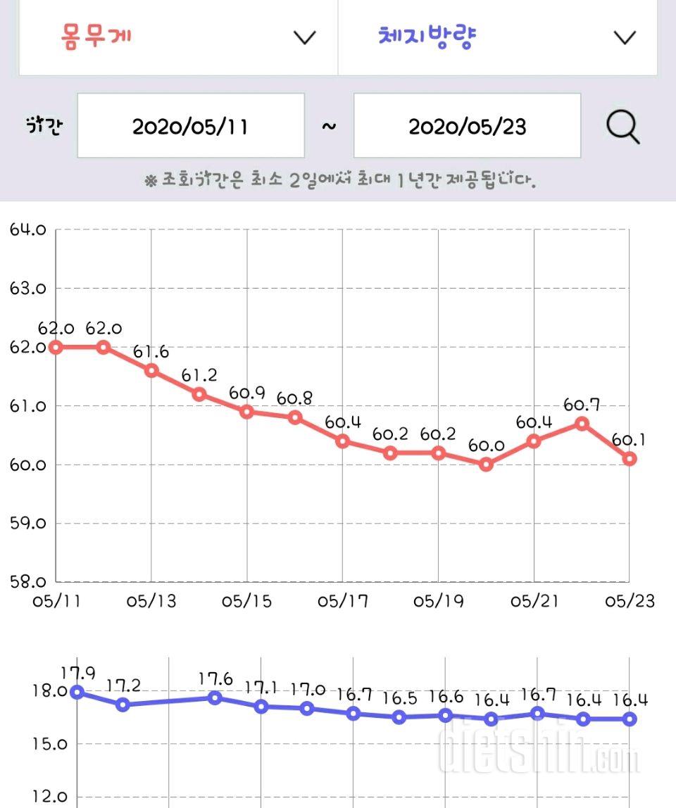 5/11~5/23 다이어트 중간점검