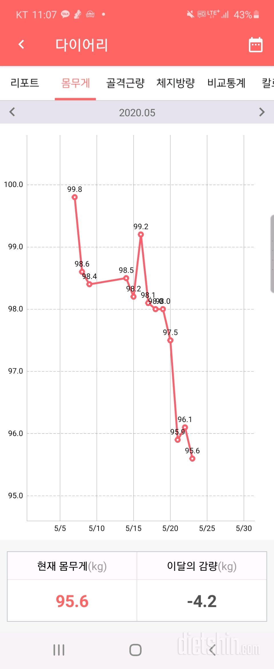 어제보다 조금 더 내려갔네요!