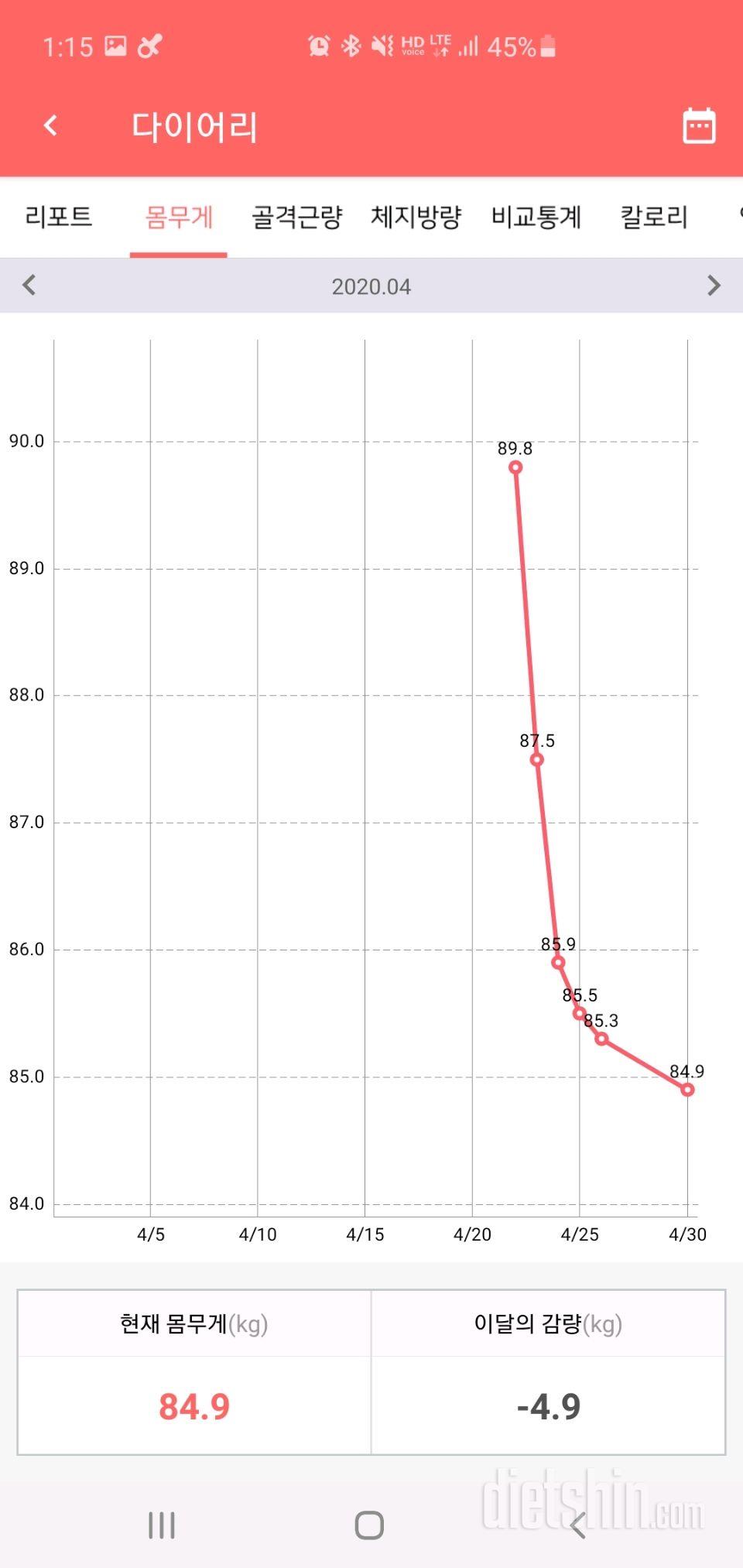 4월22일~5월24일 약 10키로 감량