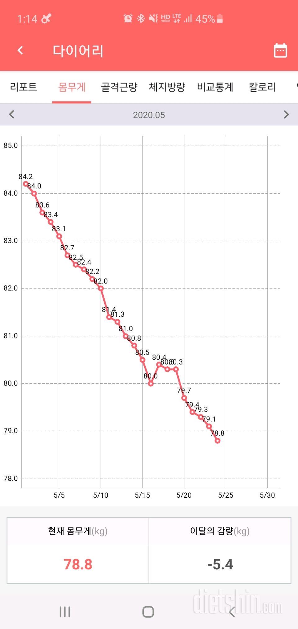 4월22일~5월24일 약 10키로 감량