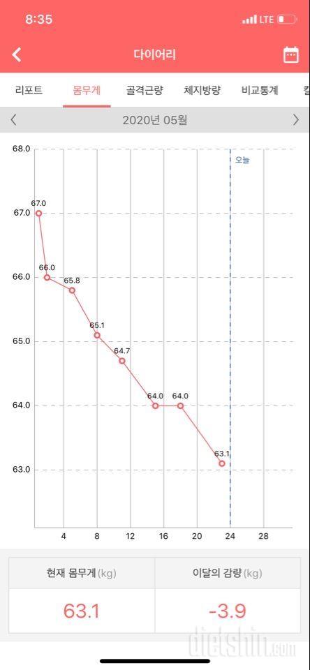 한달반동안 10키로 감량