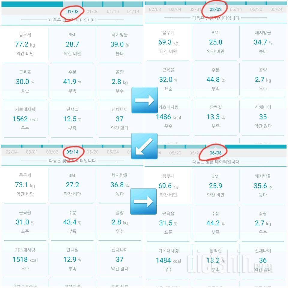 제 첫 비포애프터(77.2=>69.6, 7.6감량)