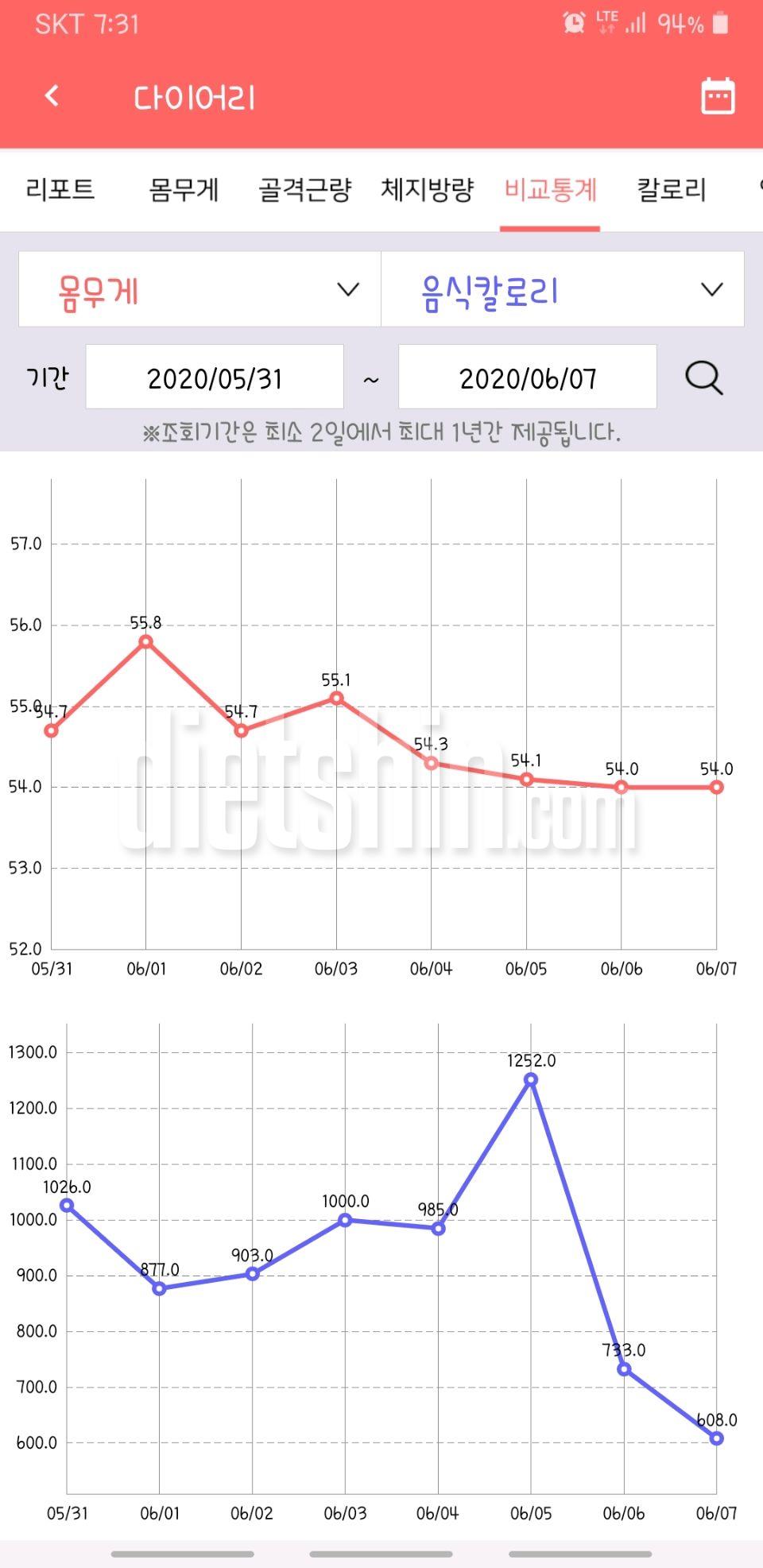 58에서 54까지💪