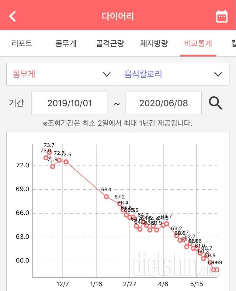 6개월 간 -15kg 감량 후기