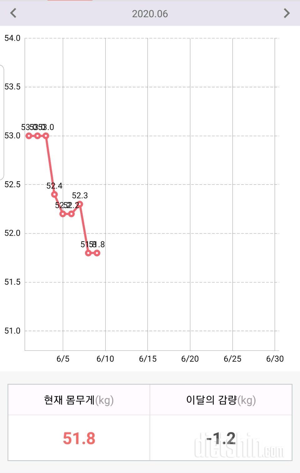 6/9 (D-60) 51.8kg (변동없음)