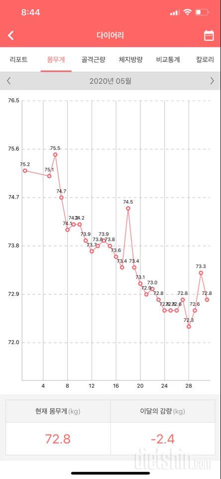 40일째 .3.5키로 빠졋어요