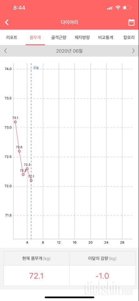 40일째 .3.5키로 빠졋어요