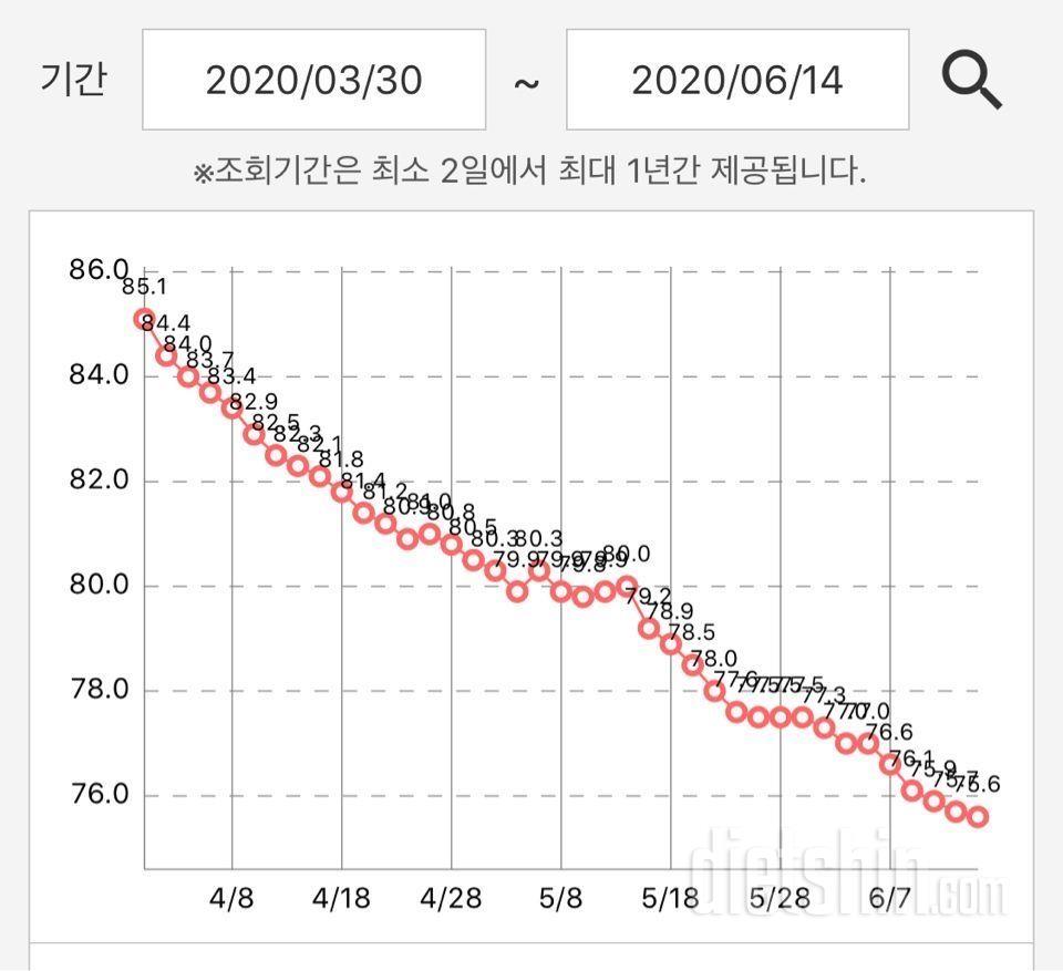 딱 절반 왔네요! 74일차/150일 목표