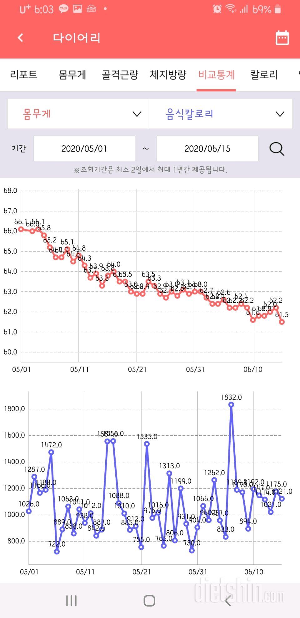 5.1~6.15 45일간의 기록