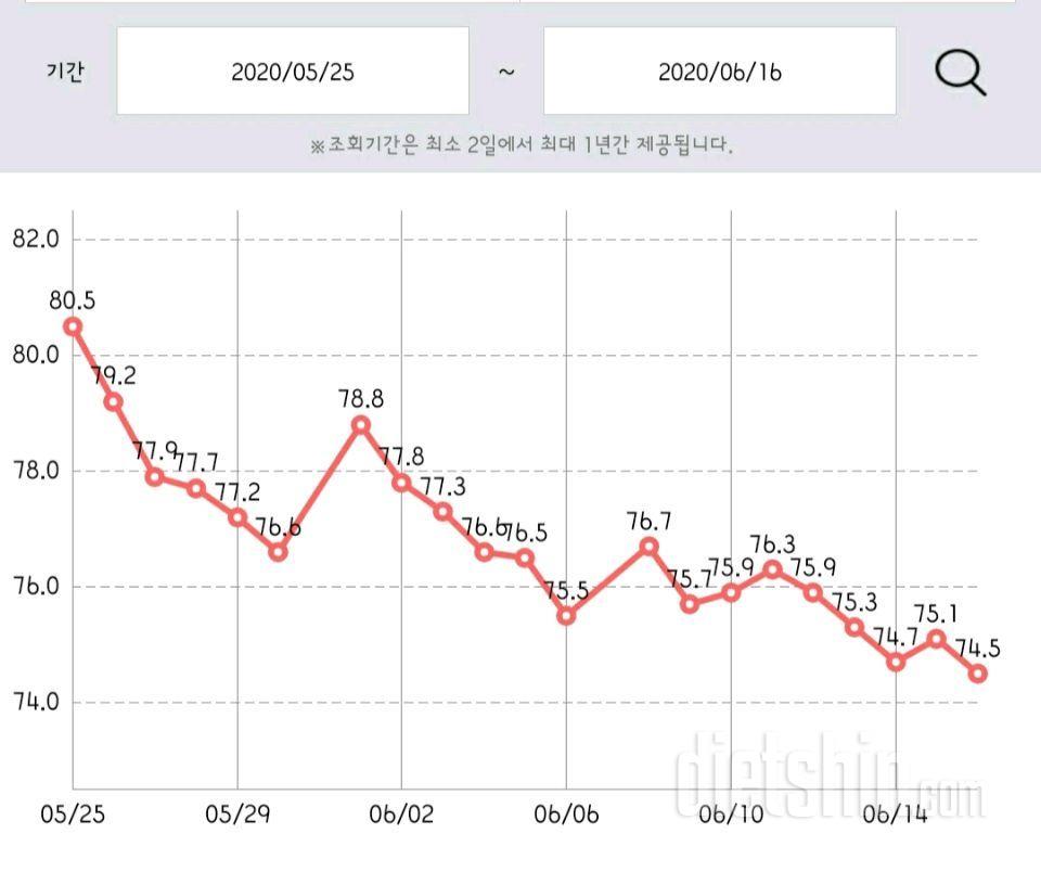 다이어트 시작한지 3주! -6키로 감량