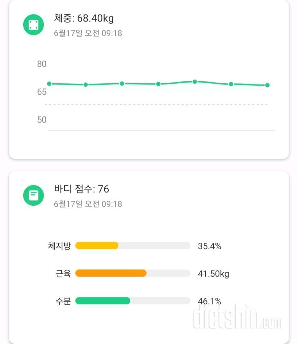 2일차/전날보다 -0.6kg