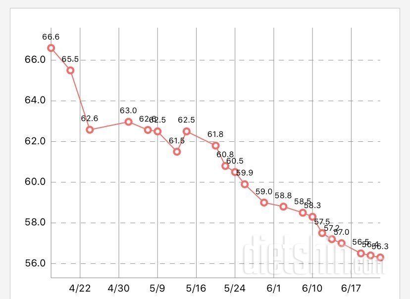 다이어트 73일차 -10kg 감량 66-56kg