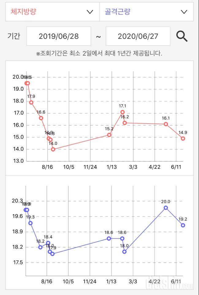 2019.06.28~2020.06.27 1년간 변화(-2.8kg)