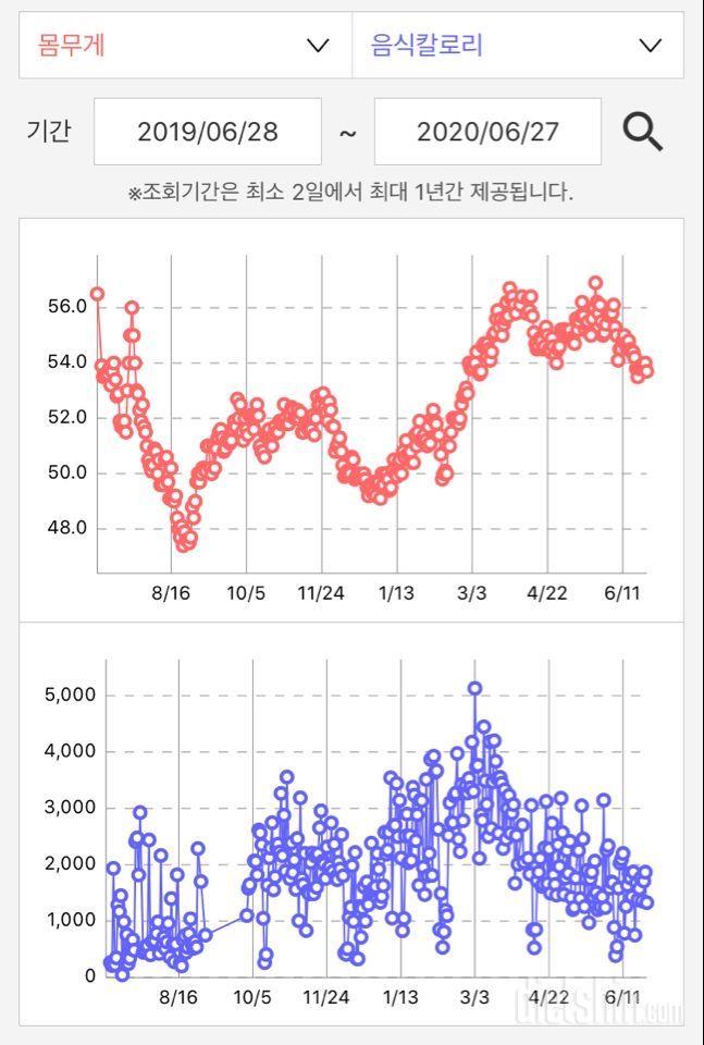 2019.06.28~2020.06.27 1년간 변화(-2.8kg)