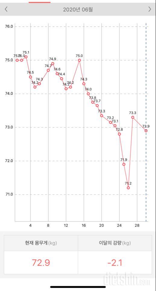 6월기록: 2.1kg 감량