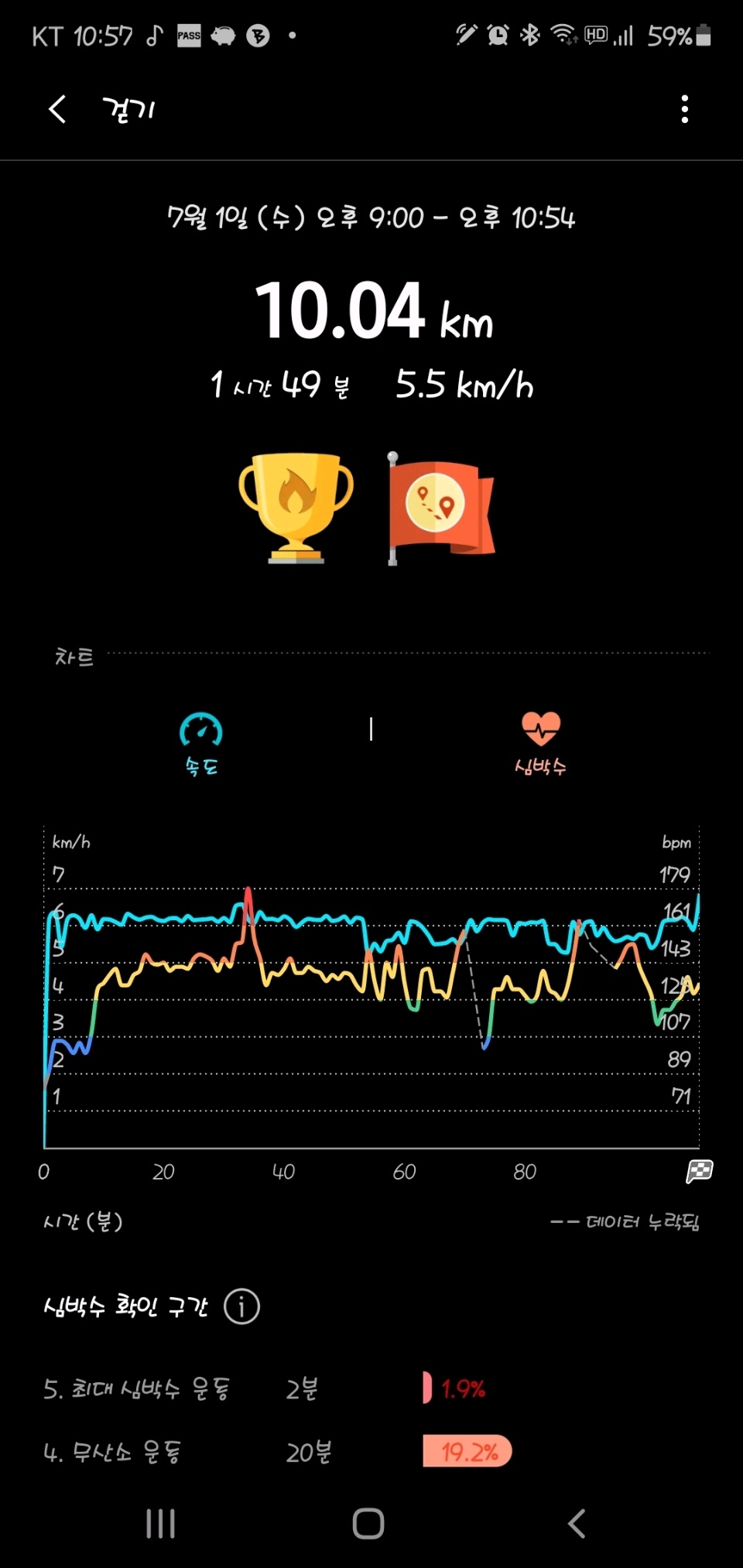 07월 01일( 운동 460kcal)