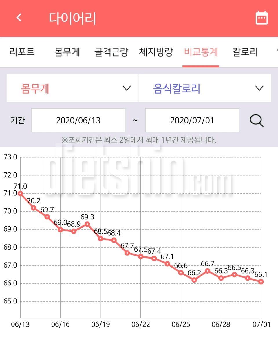 저도 보름정도 다이어트 하였는데 올려봅니다^^ -5kg