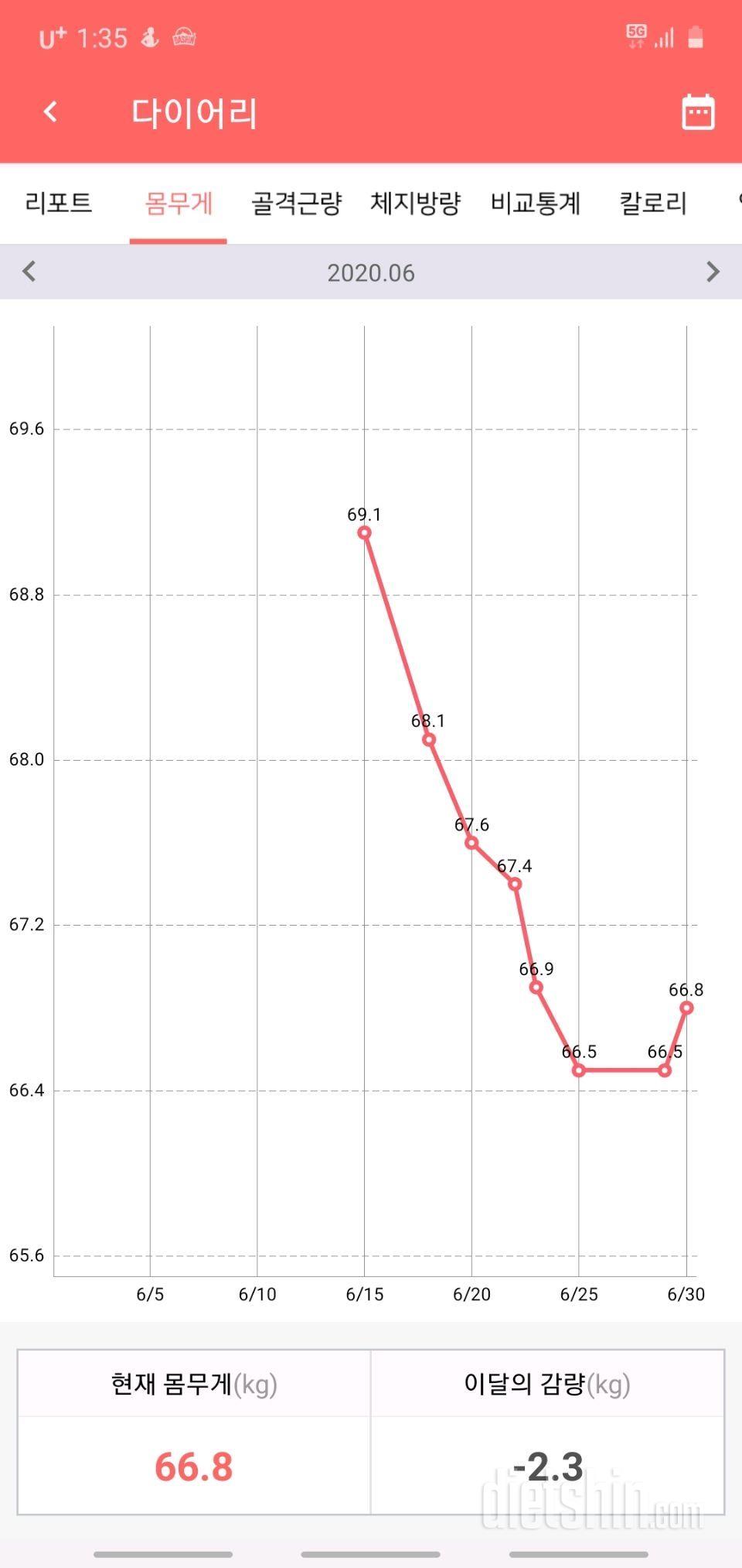 18일차 다이어터 입니다^^ 그룹방 처음 가입했어요