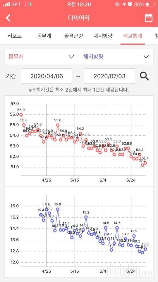 슬로우 다이어터의 약 90일. 4.5키로 감량