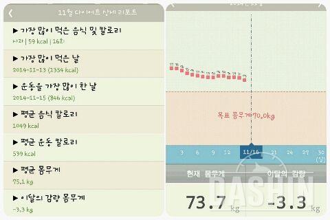 도전! 다신 1기! 15일😆(-3.3kg)