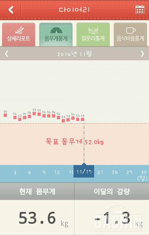 담주엔 더 빠지길 바라며~~!!