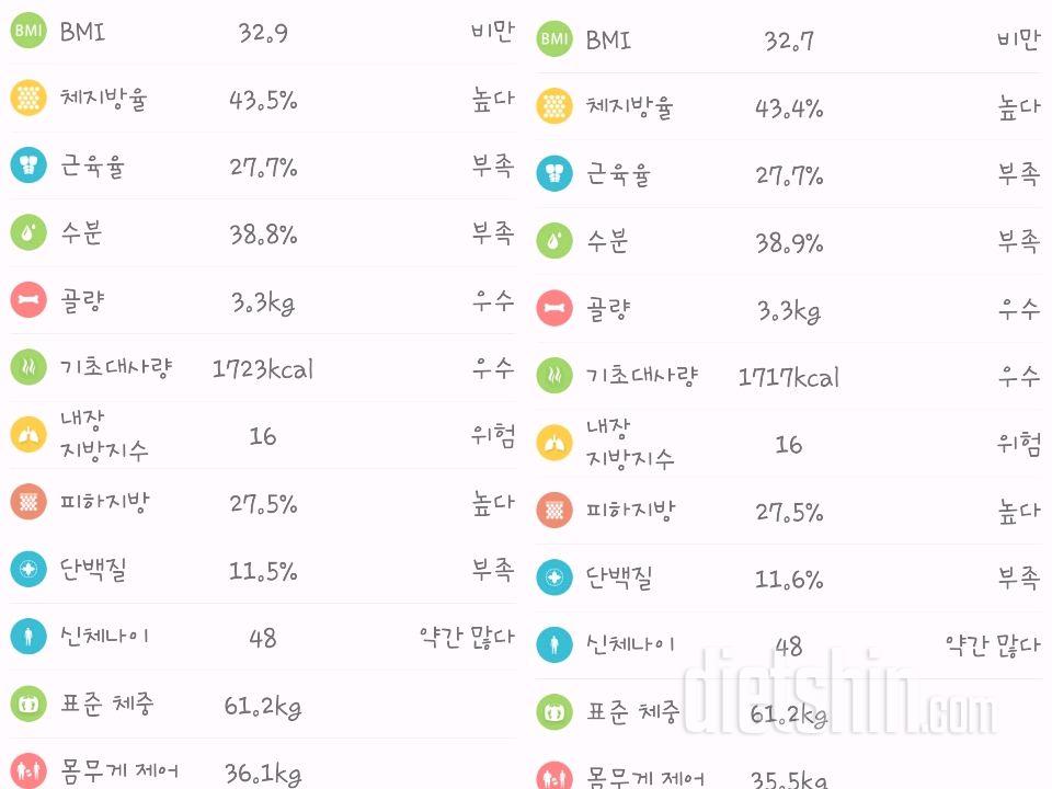 매일조금씩빠지다보면 고지가 보이겠지요^^