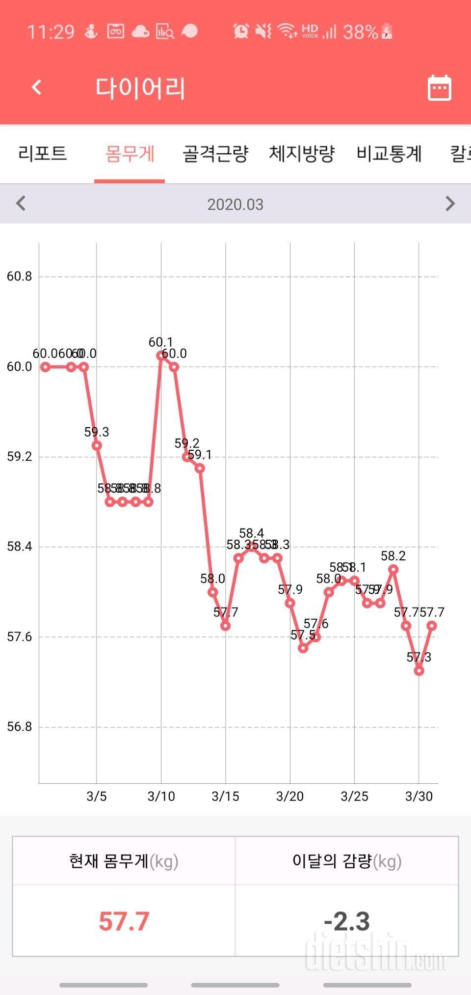 현재 4개월 6.7kg감량 후기 및 각종 다이어트 팁