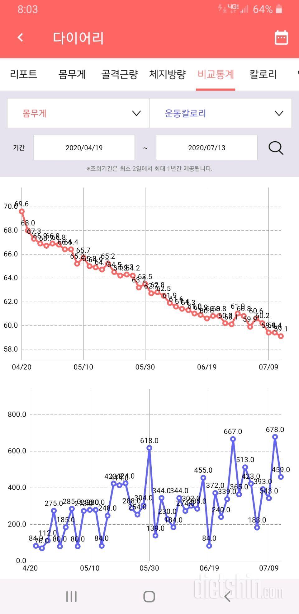 3달동안 건강하게 10키로 넘게 감량