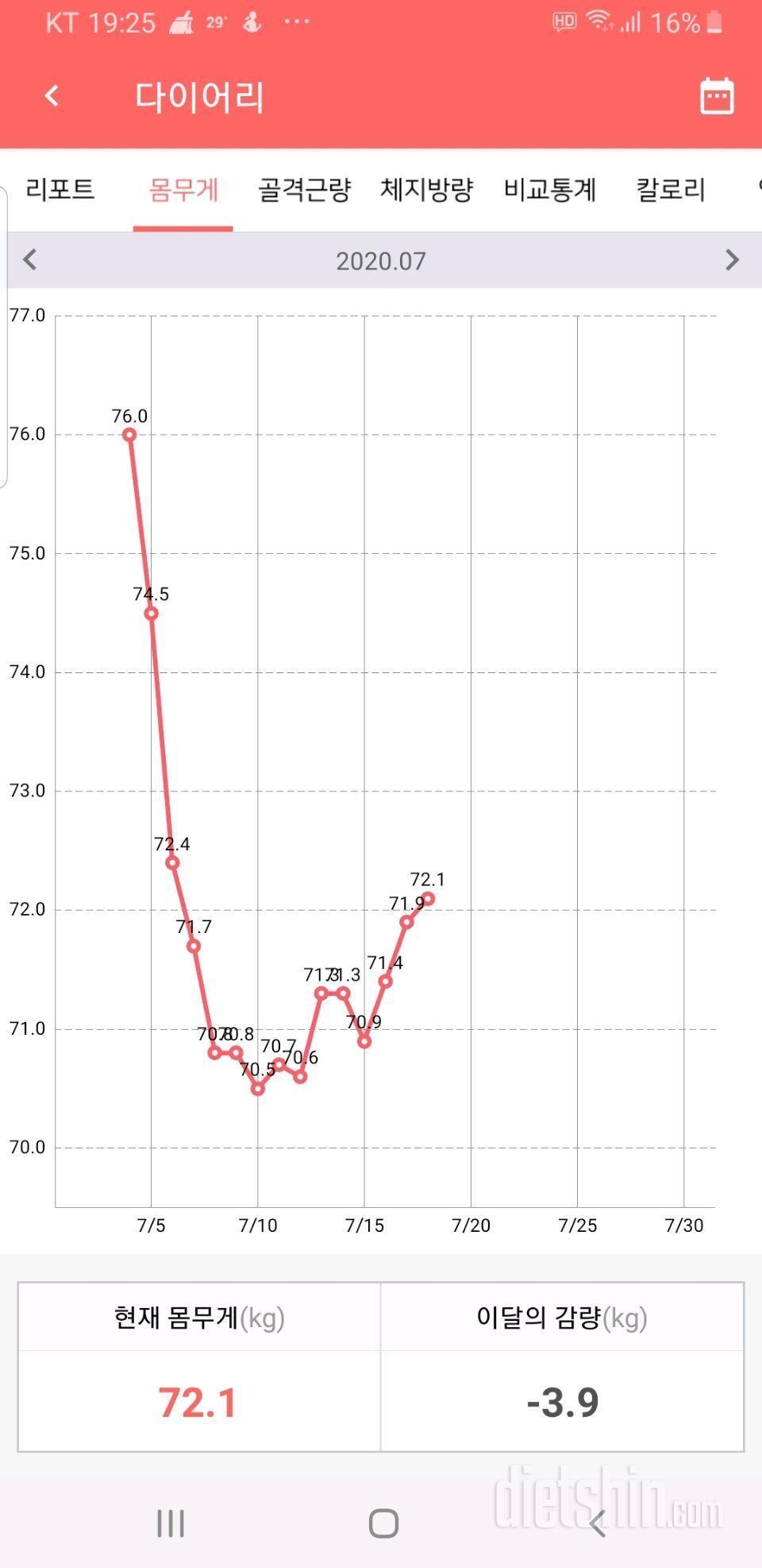 7월 4일 토요일부터 7월 18일 토요일 몸무게 변화