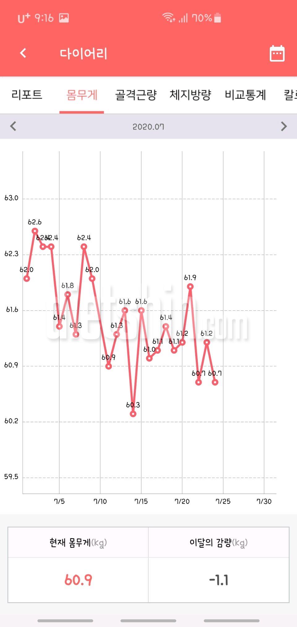 30 일은 끝났지만  최종 100일 다이어트는 계속된닷