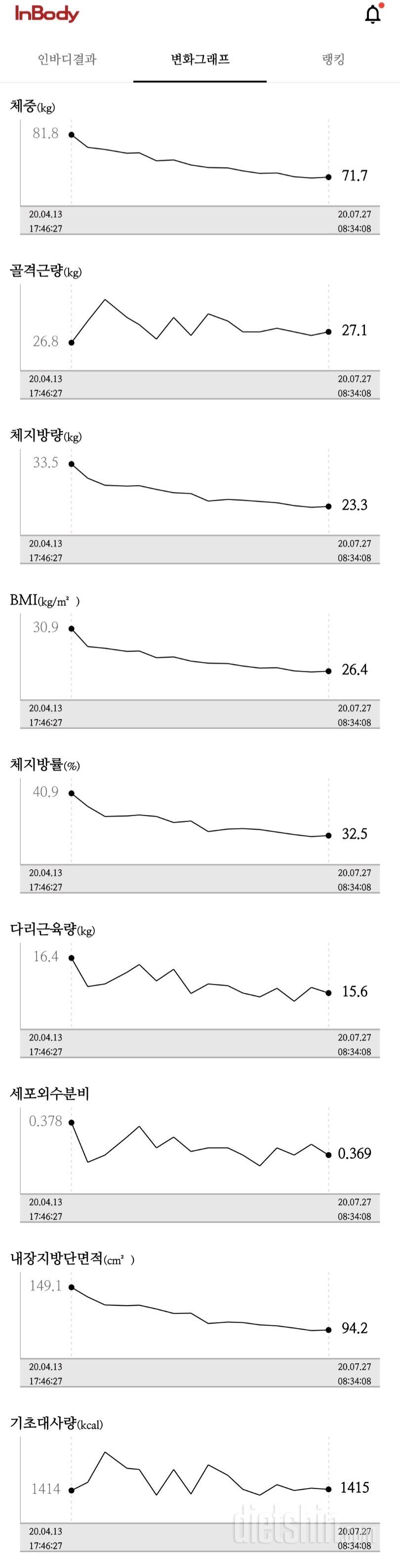 4달동안 10kg감량했습니다