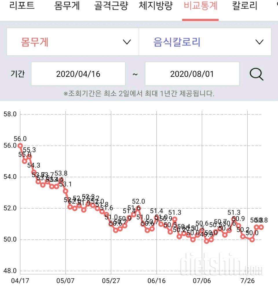 다이어트107일째)50.8kg( 어제대비+0.3)