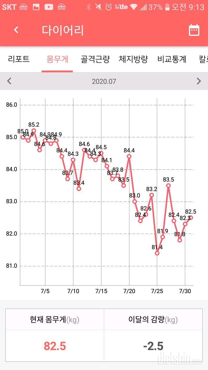 D-282일째 ( 118일) 7월달  2.5킬로 감량