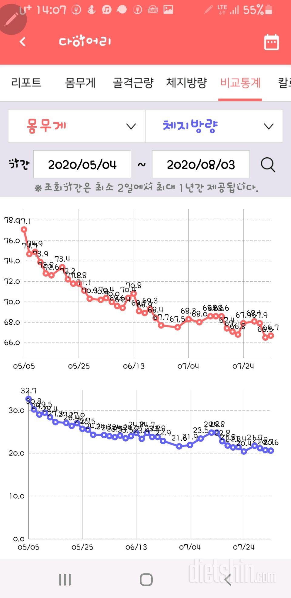 다욧시작석달째!통계!!!