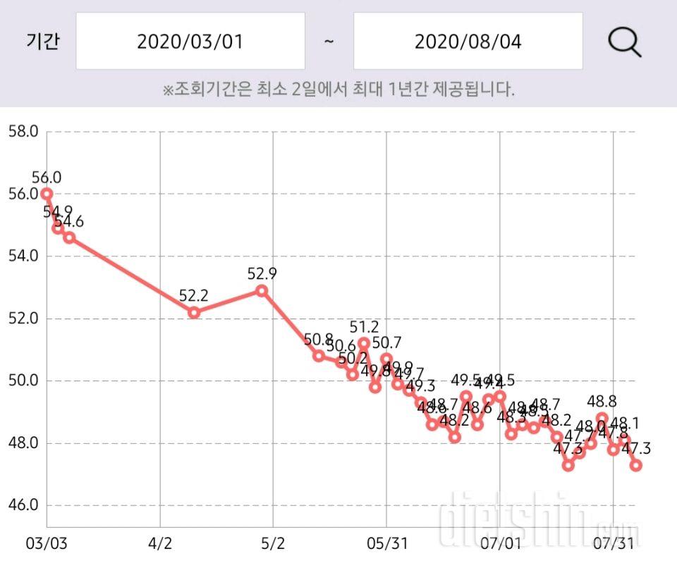 5개월 (56kg~47kg)