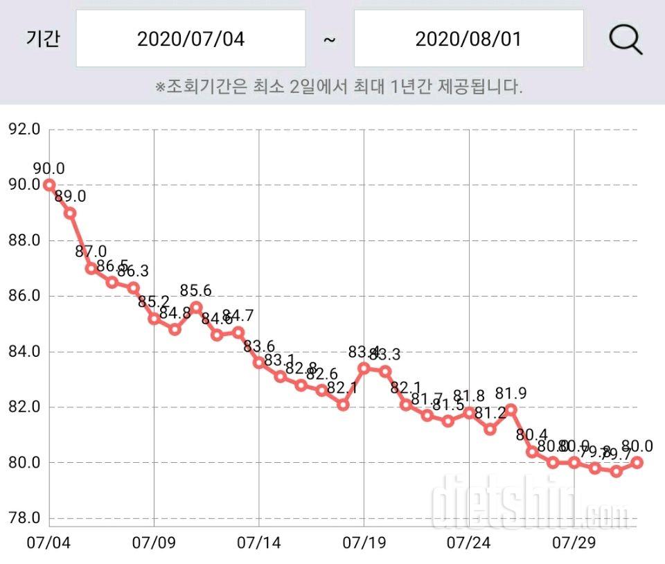 8/1 드디어 80kg.... 힘드네요