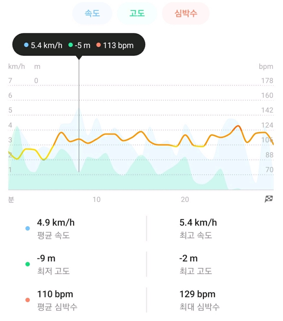 08월 10일( 운동 145kcal)