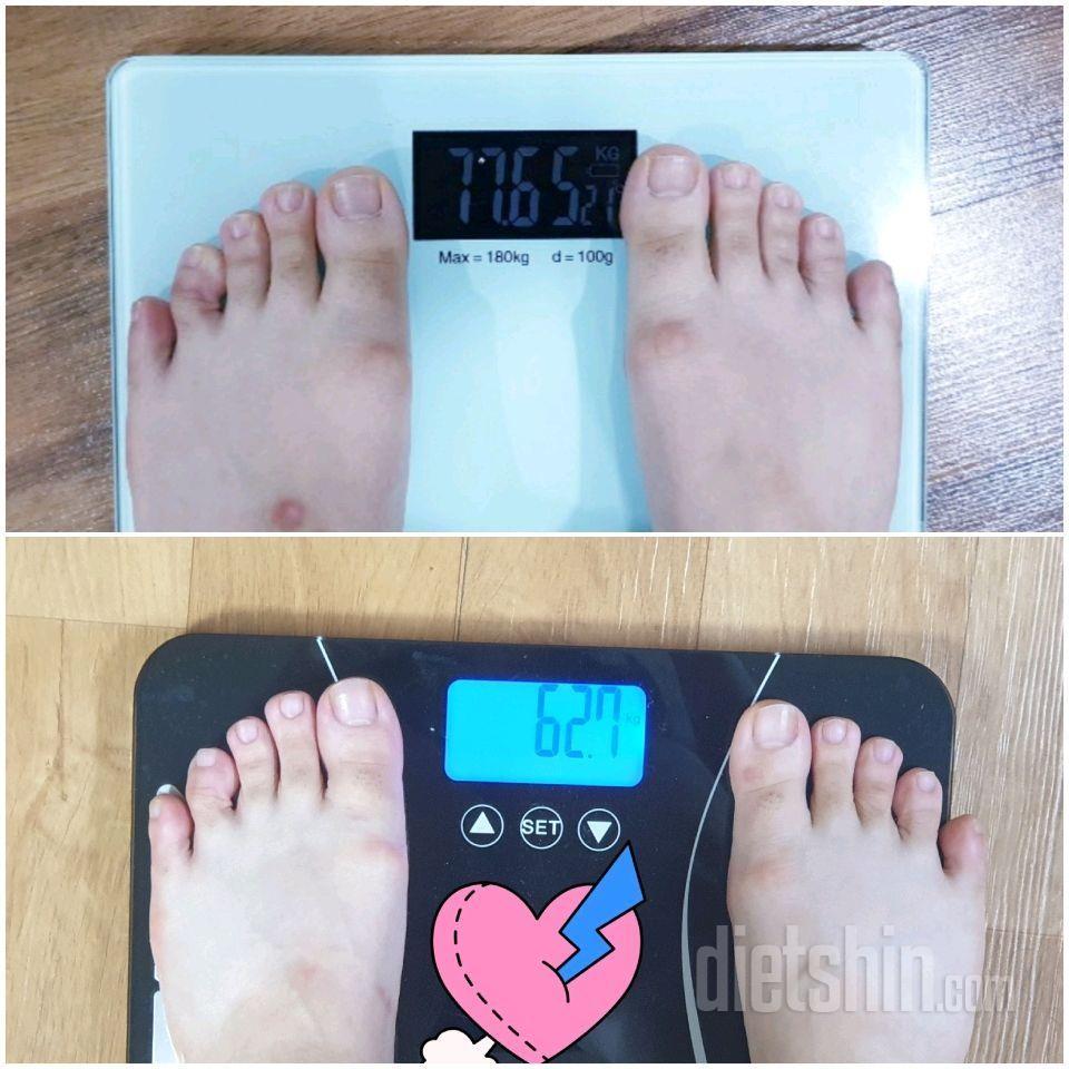 77.6kg ➡️ 62.4kg (🔻15.2)