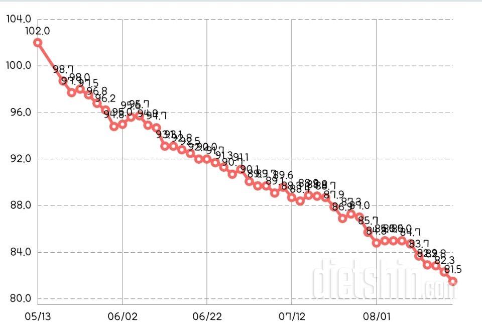 90일간 102->81.5, 잘하고 있는걸까요?