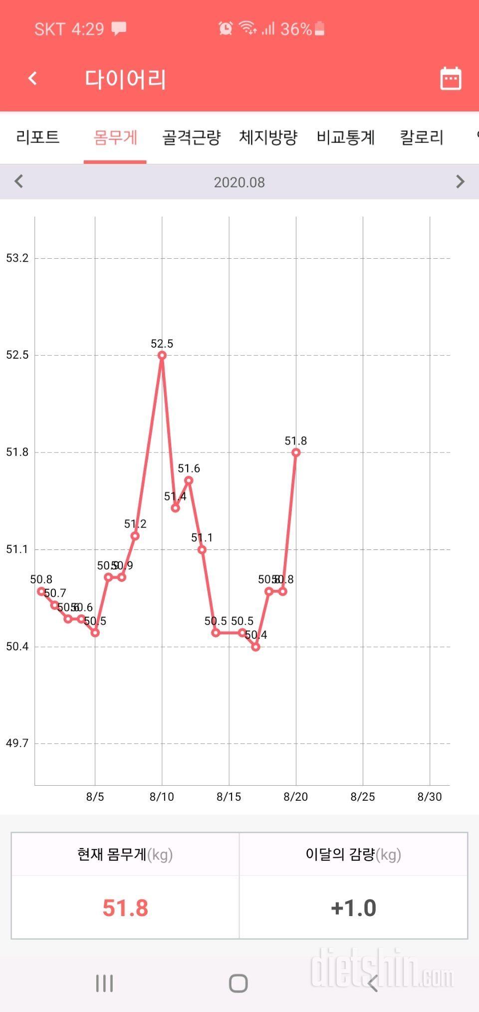 (51.8kg)넉달째 다이어터생활도 지쳐가나봅니다 어제대비 1kg증가