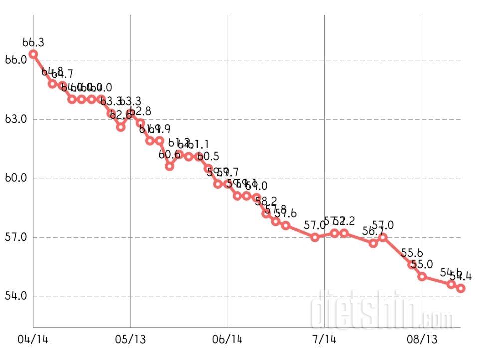 66.3➡️54.4