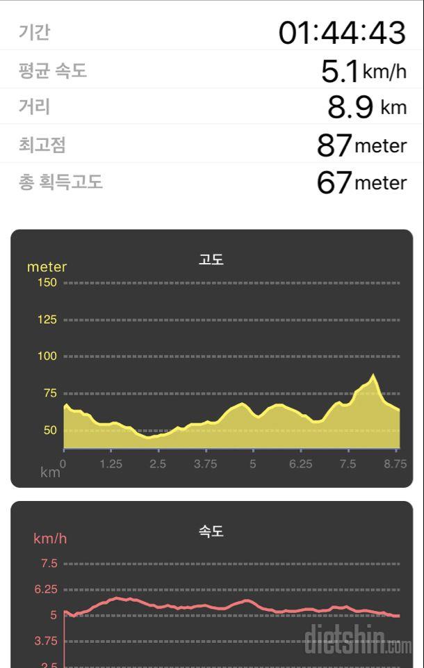 약 9킬로 걷기. 17,500걸음