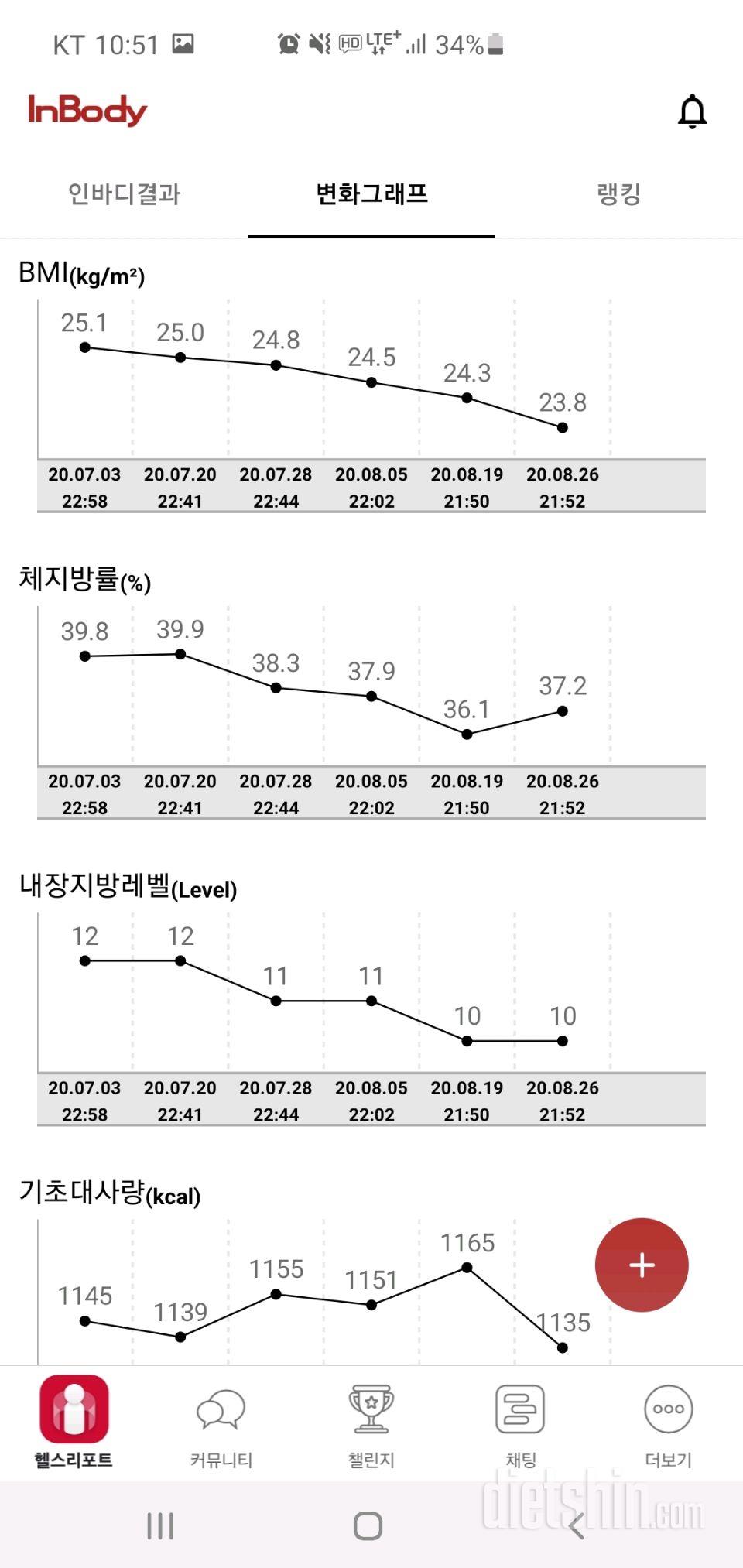 어쩐지 맥아리 없이 빠진다 했더니 근육이 왕창 빠졌네요 ㅠㅠ